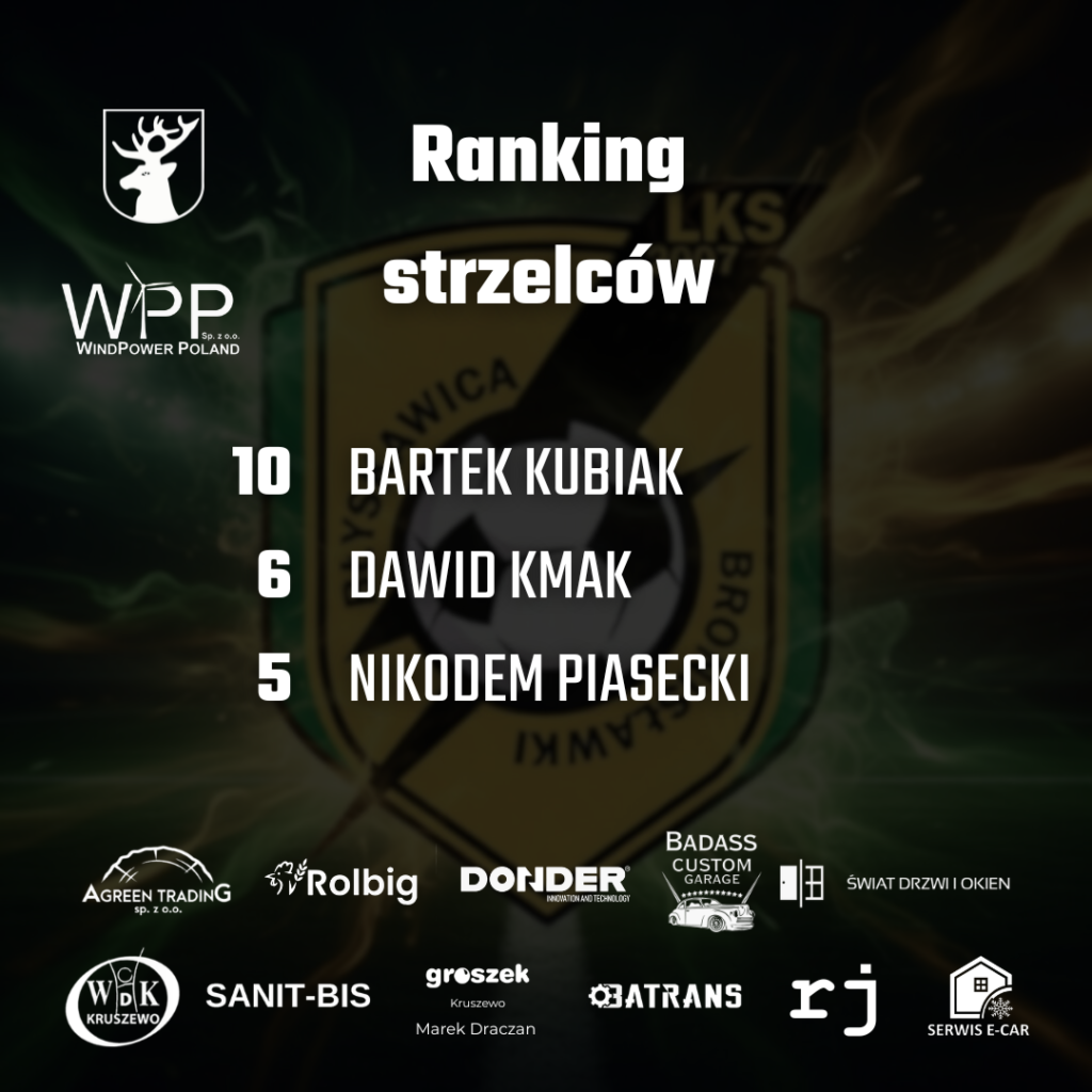 Ranking strzelców Błyskawicy Bronisławki w sezonie 2025/2026: Bartosz Kubiak 10 goli, Dawid Kmak 6, Nikodem Piasecki 5